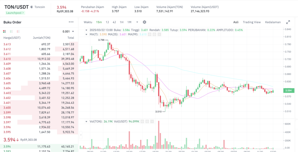 Pergerakan harga Toncoin (TON/USDT) pada Sabtu, 22 Maret 2025. Sumber: Tokocrypto.