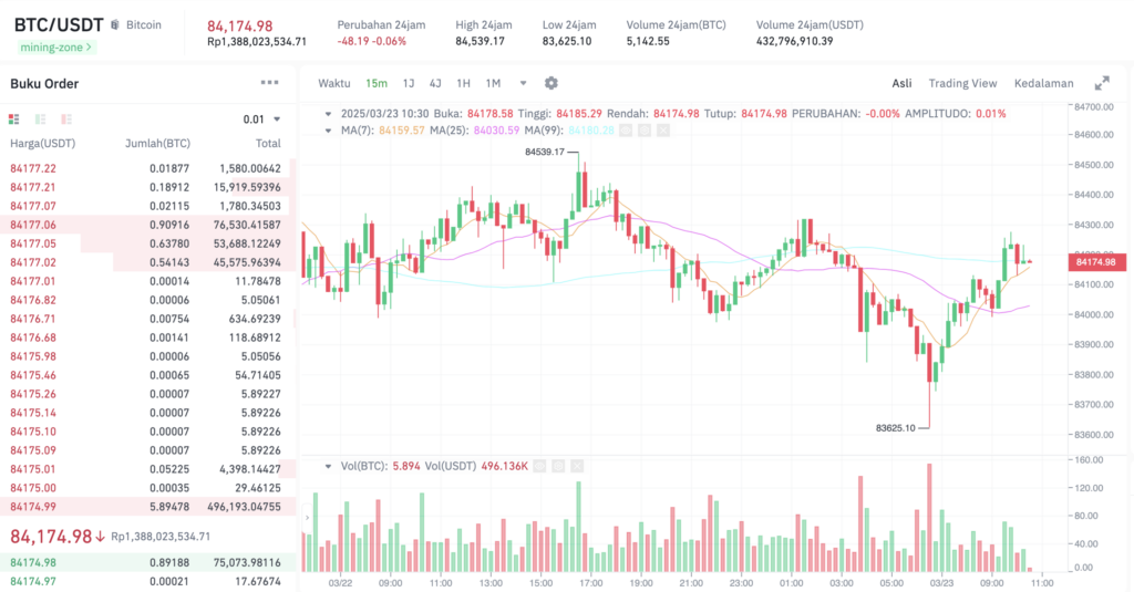 Pergerakan harga Bitcoin (BTC/USDT) pada Minggu, 23 Maret 2025. Sumber: Tokocrypto.