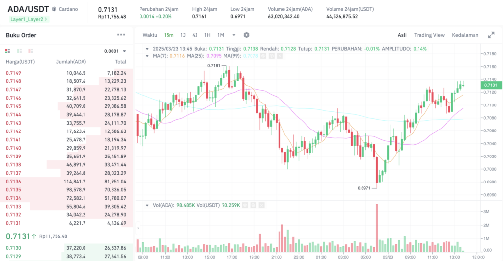 Pergerakan harga Cardano (ADA/USDT) pada Minggu, 23 Maret 2025. Sumber: Tokocrypto.