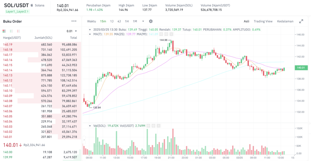 Pergerakan harga Solana (SOL/USDT) pada Selasa, 25 Maret 2025. Sumber: Tokocrypto.