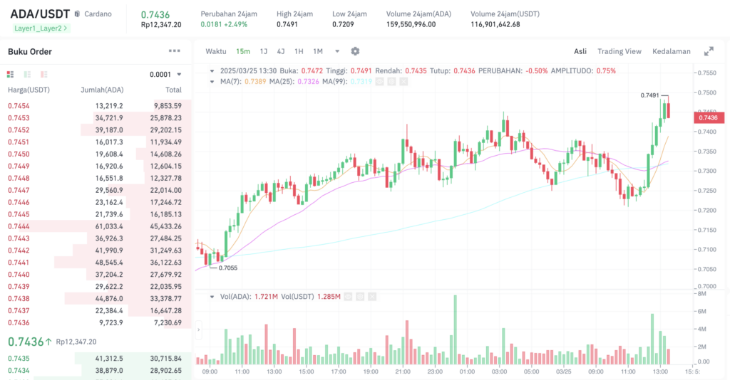 Pergerakan harga Cardano (ADA/USDT) pada Selasa, 25 Maret 2025. Sumber: Tokocrypto.