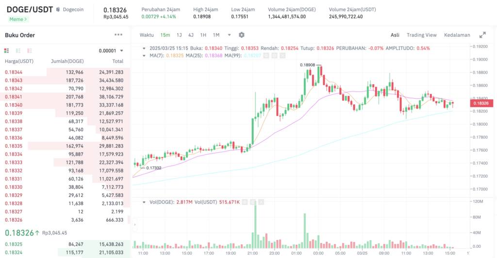 Pergerakan harga Dogecoin (DOGE/USDT) pada Selasa, 25 Maret 2025. Sumber: Tokocrypto.