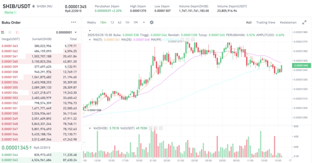 Pergerakan harga Shiba Inu (SHIB/USDT) pada Selasa, 25 Maret 2025. Sumber: Tokocrypto.