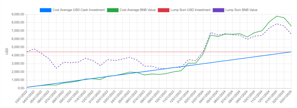 Chart keuntungan jika kamu melakukan pembelian BNB secara rutin (DCA) dari Maret 2022.