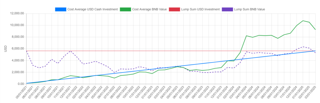 Chart keuntungan jika kamu melakukan pembelian BNB secara rutin (DCA) dari Top Cycle 2021.