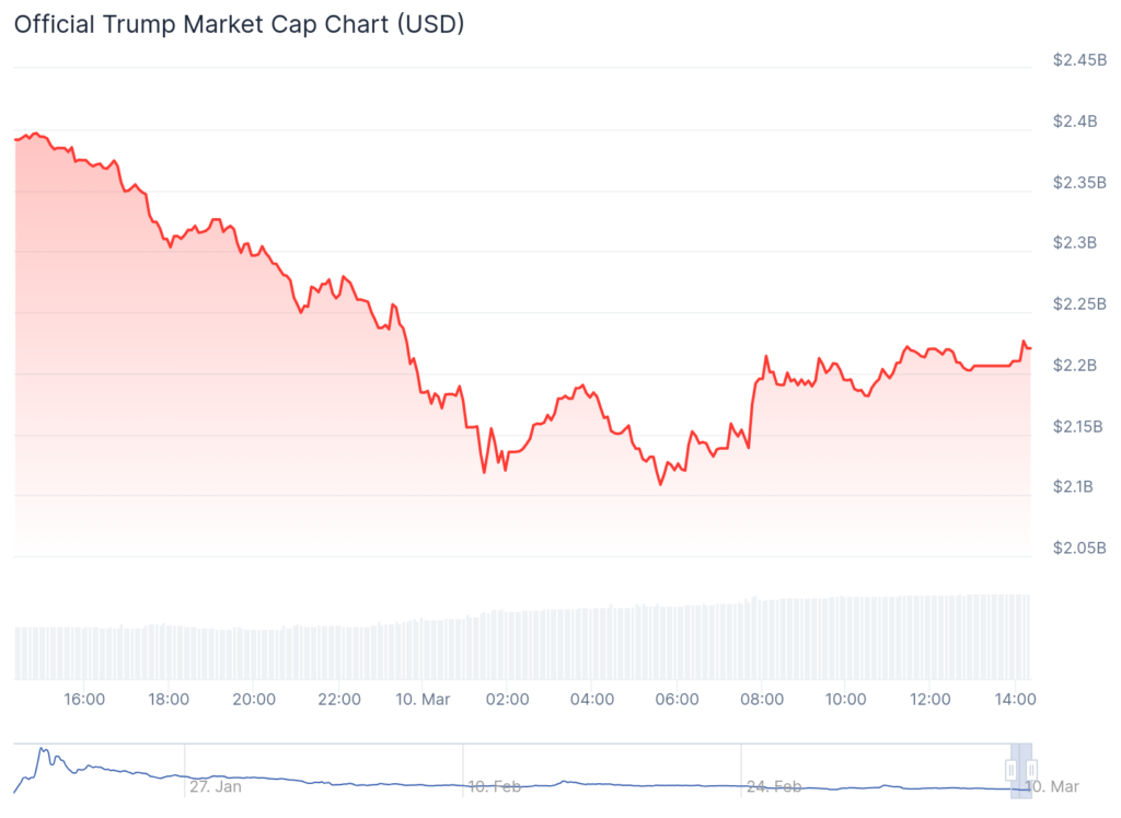 Meme coin OFFICIAL TRUMP (TRUMP) di Coingecko.