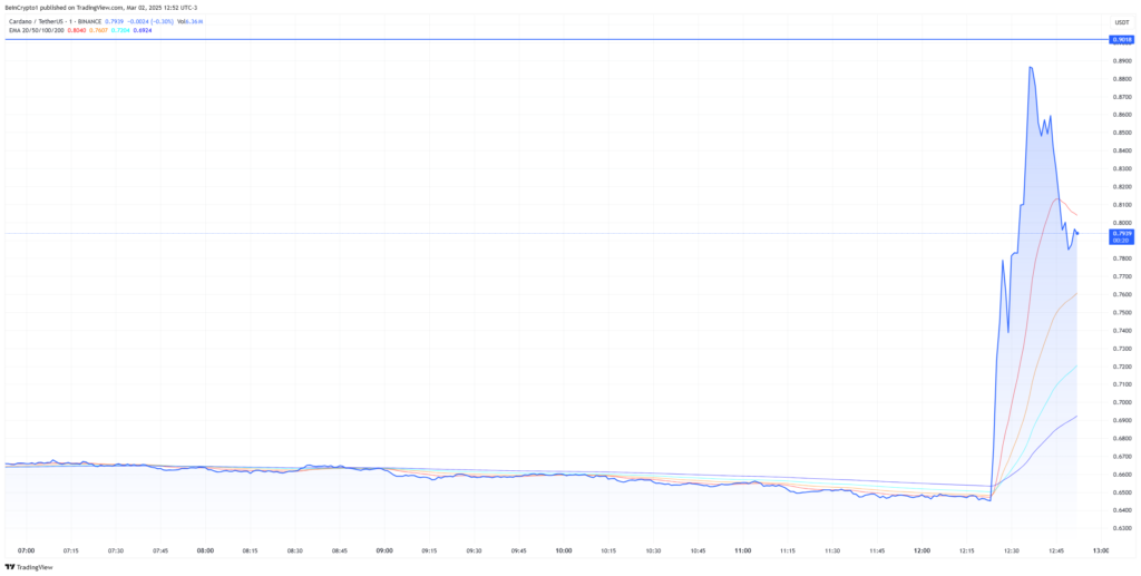 Grafik Harga Harian Cardano (ADA). Sumber: TradingView.