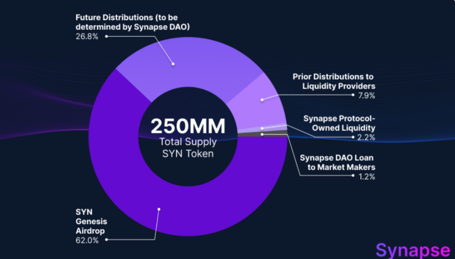 5 Hal Perlu Kamu Ketahui Sebelum Investasi Synapse Protocol (SYN)