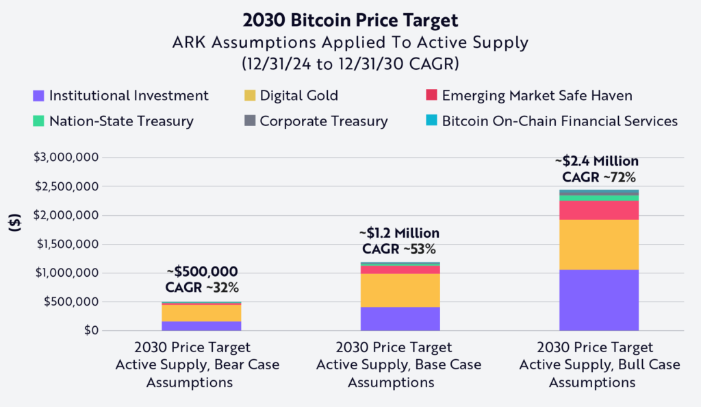 Prediksi Harga Bitcoin. Sumber: Ark Invest.