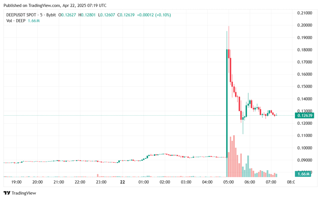 Pergerakan harga DeepBook (DEEP/USDT) pada Selasa, 23 April 2025. Sumber: Tokocrypto.