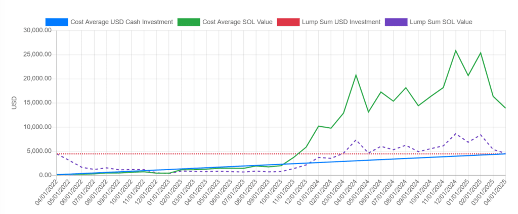 Chart keuntungan jika kamu melakukan pembelian SOL secara rutin (DCA) dari April 20222.