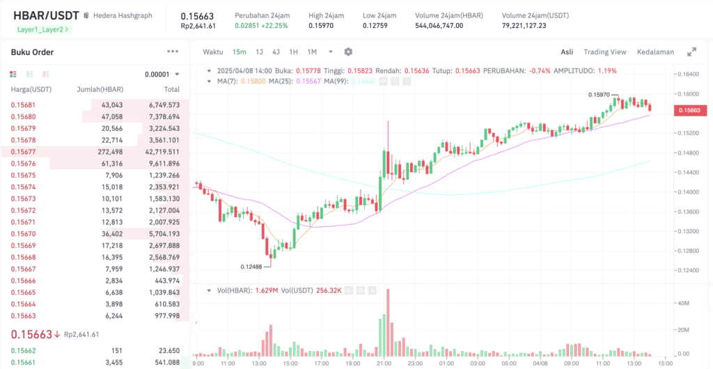 Pergerakan harga Hedera (HBAR/USDT) pada Kamis, 8 April 2025. Sumber: Tokocrypto.