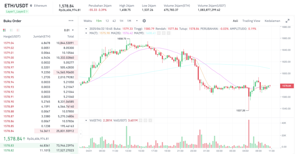 Pergerakan harga Ethereum (ETH/USDT) pada Selasa, 22 April 2025. Sumber: Tokocrypto.