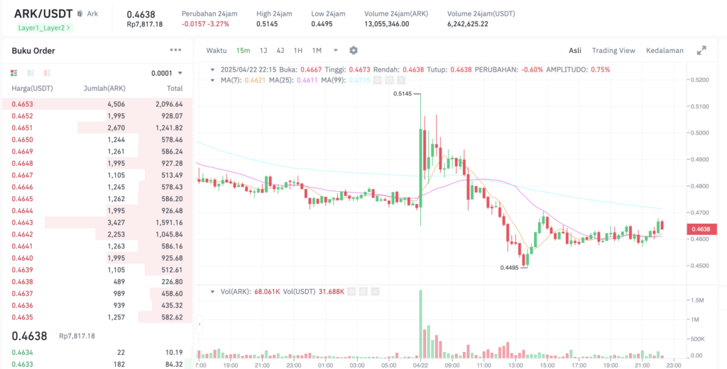 Pergerakan harga Ark (ARK/USDT) pada Minggu, 13 April 2025. Sumber: Tokocrypto.