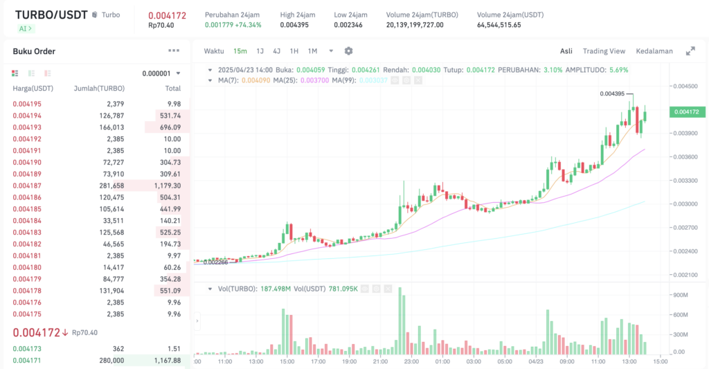 Pergerakan harga Turbo (TURBO/USDT) pada Selasa, 23 April 2025. Sumber: Tokocrypto.