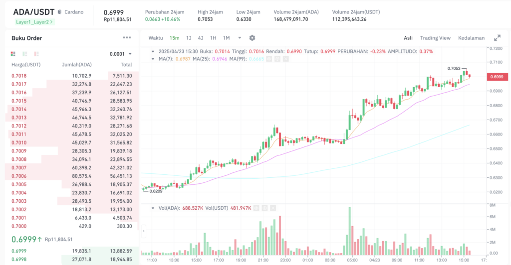 Pergerakan harga Cardano (ADA/USDT) pada Selasa, 23 April 2025. Sumber: Tokocrypto.