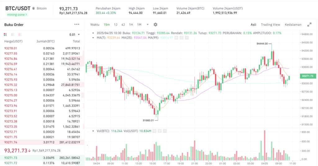 Pergerakan harga Bitcoin (BTC/USDT) pada Jumat, 25 April 2025. Sumber: Tokocrypto.