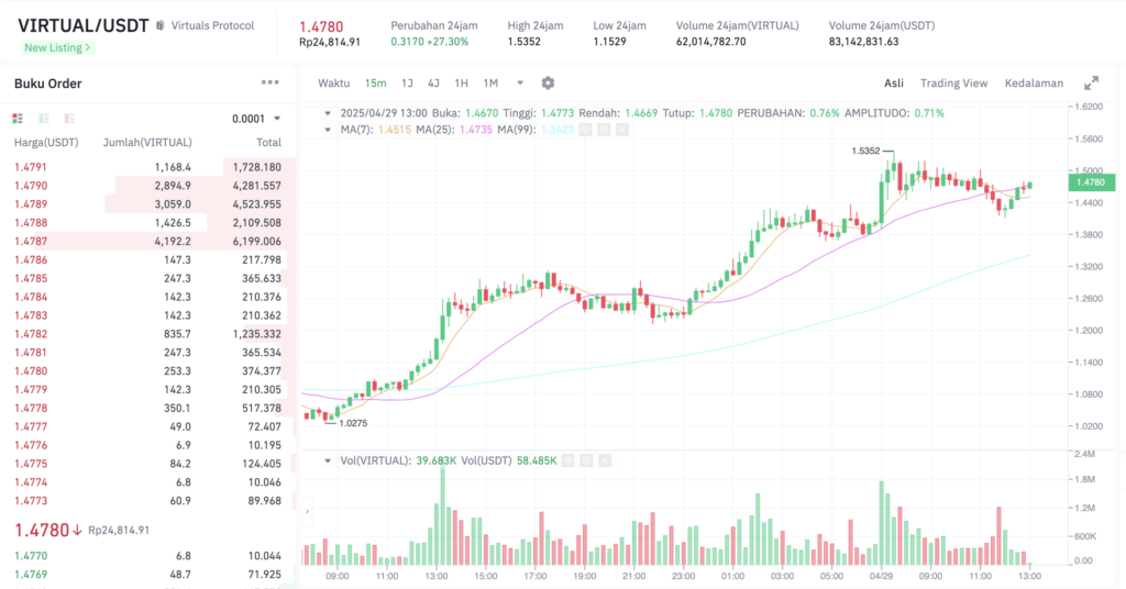 Pergerakan harga Virtuals Protocol (VIRTUAL/USDT) pada Selasa, 29 April 2025. Sumber: Tokocrypto.