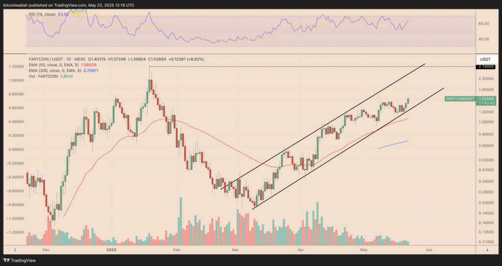 Grafik harga harian FARTCOIN/USDT. Sumber: TradingView