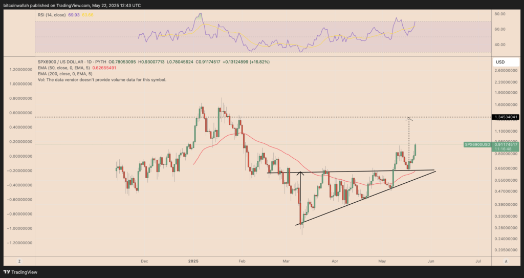 Grafik harga harian SPX6900/USDT. Sumber: TradingView.