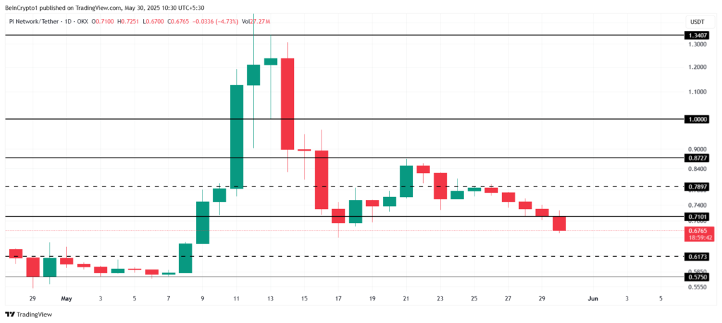 Analisis Harga Jaringan Pi. Sumber: TradingView.