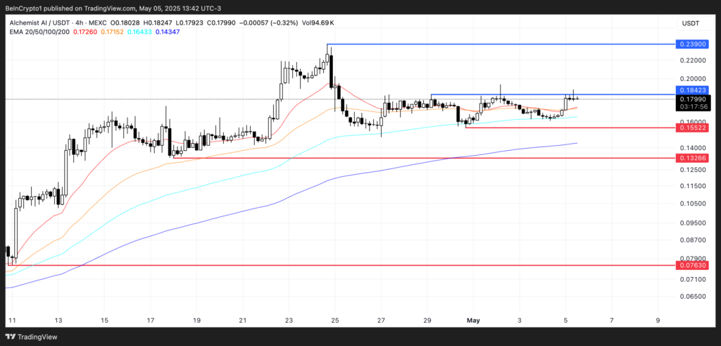 Analisis Harga ALCH. Sumber: TradingView.