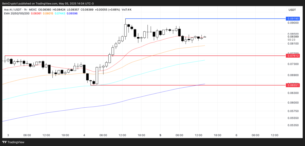 Analisis Harga AVA. Sumber: TradingView.