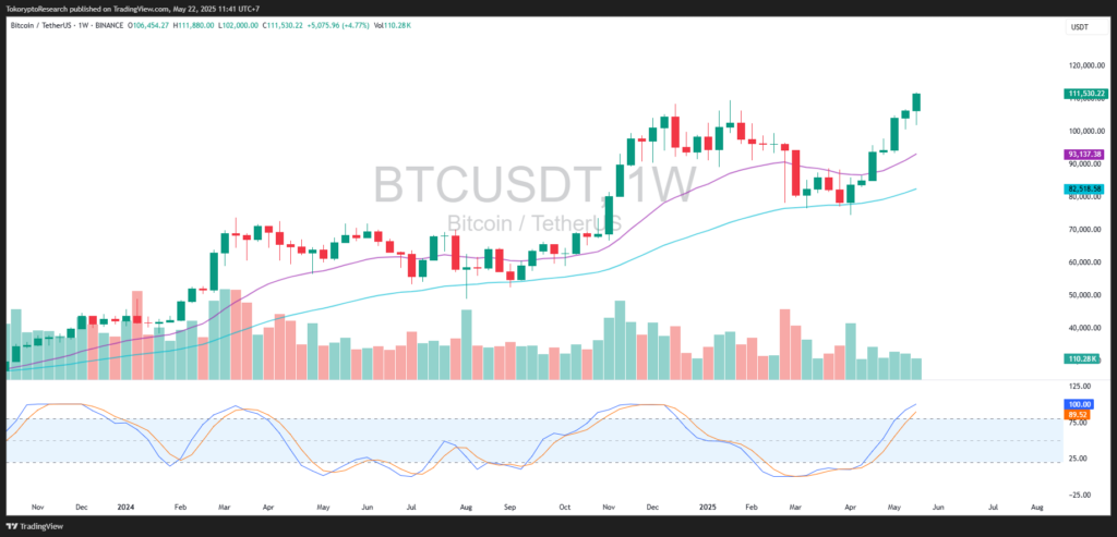 Source: tradingview (22 May 2025