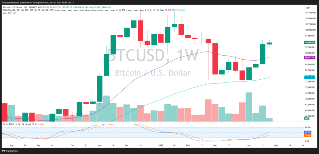 Weekly Chart Bitcoin - Trading View(30 April 2025).