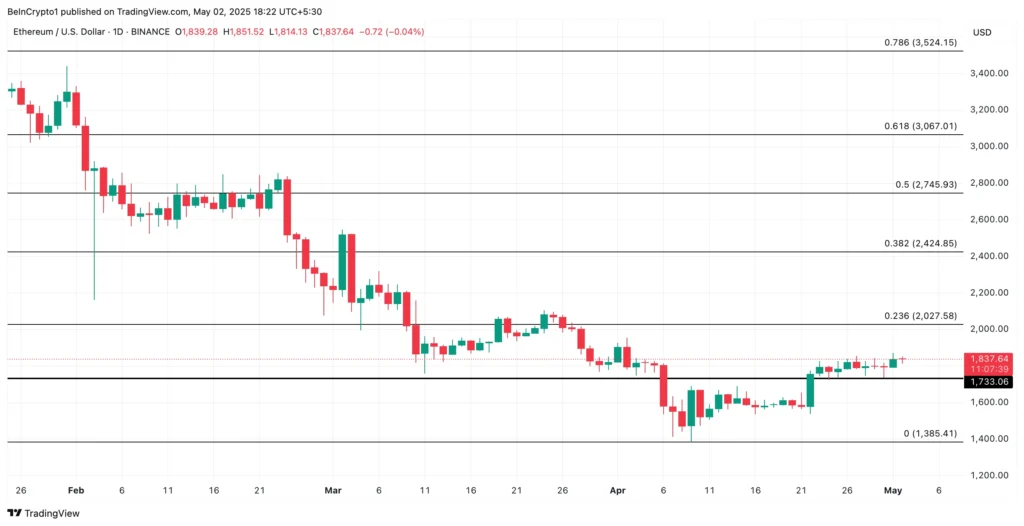 Analisis Harga ETH. Sumber: TradingView.