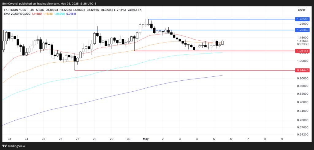 Analisis Harga FARTCOIN. Sumber: TradingView.