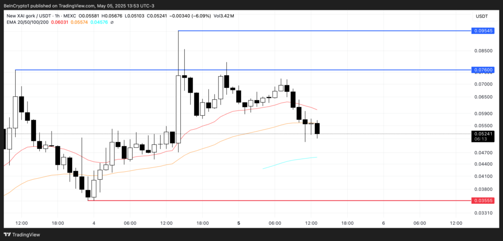Analisis Harga GORK. Sumber: TradingView.