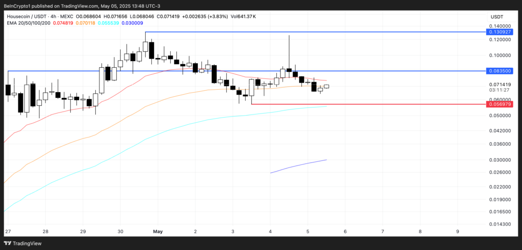 Analisis Harga HOUSE. Sumber: TradingView.