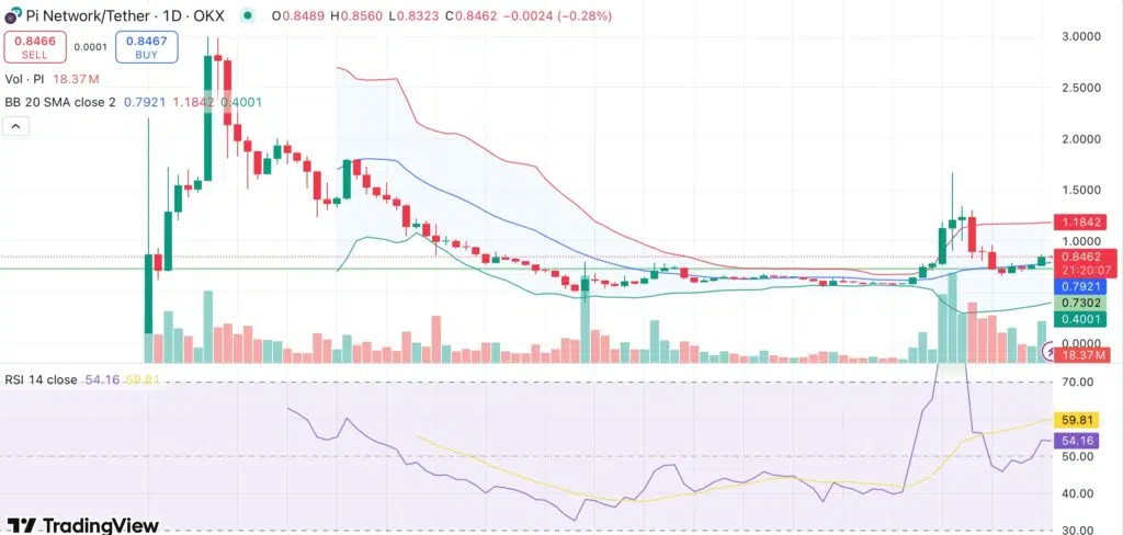 Grafik harga harian PI/USDT. Sumber: TradingView.