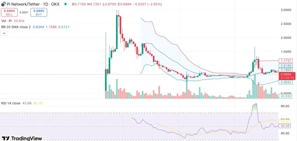 Analisis harga Pi Coin. Kredit:Crypto news.