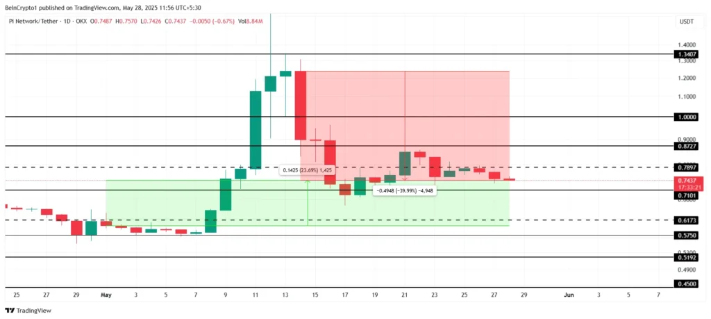 Analisis Harga Jaringan Pi. Sumber: TradingView.