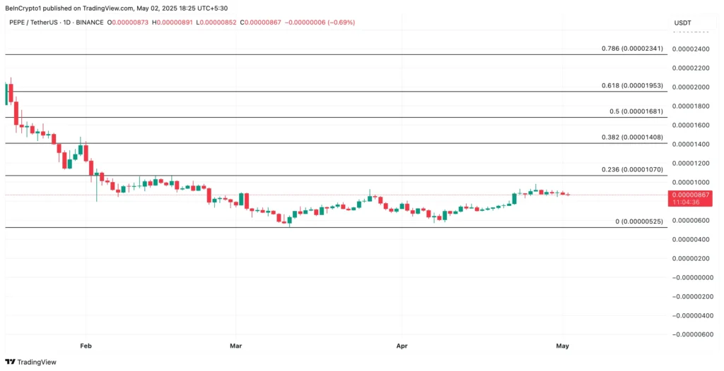 Analisis Harga PEPE. Sumber: TradingView.