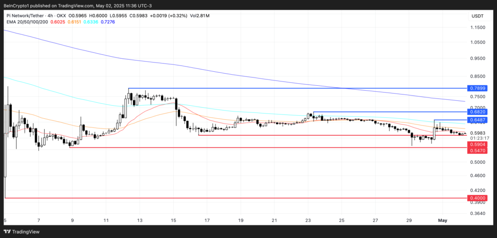 Analisis Harga PI. Sumber: TradingView.
