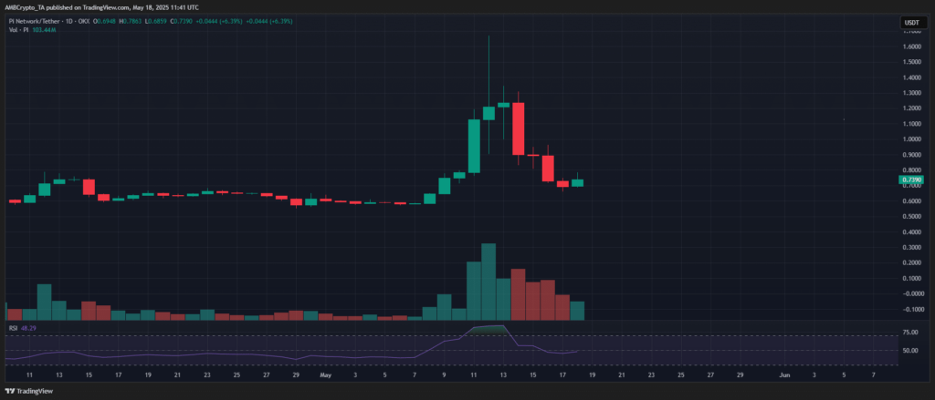 Pergerakan Pi Network (PI). Sumber: TradingView.
