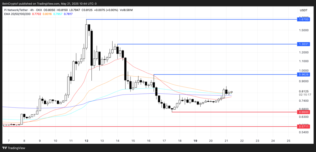 Analisis Harga PI. Sumber: TradingView .