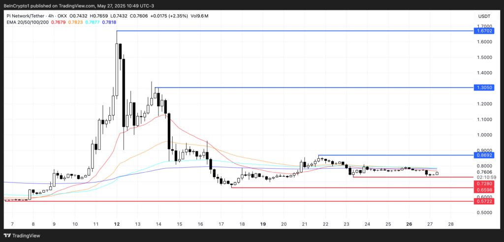Analisis Harga PI. Sumber: TradingView
