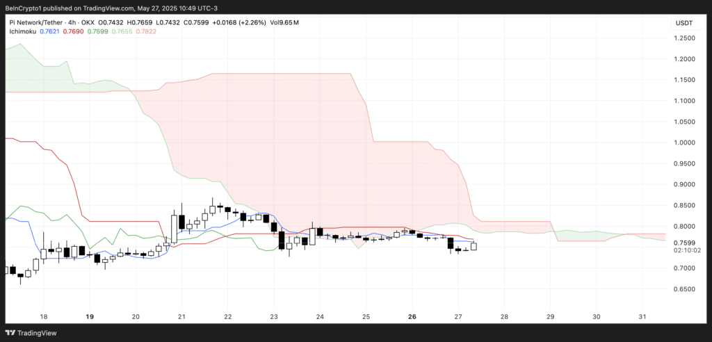 PI Ichimoku Cloud. Sumber: TradingView.