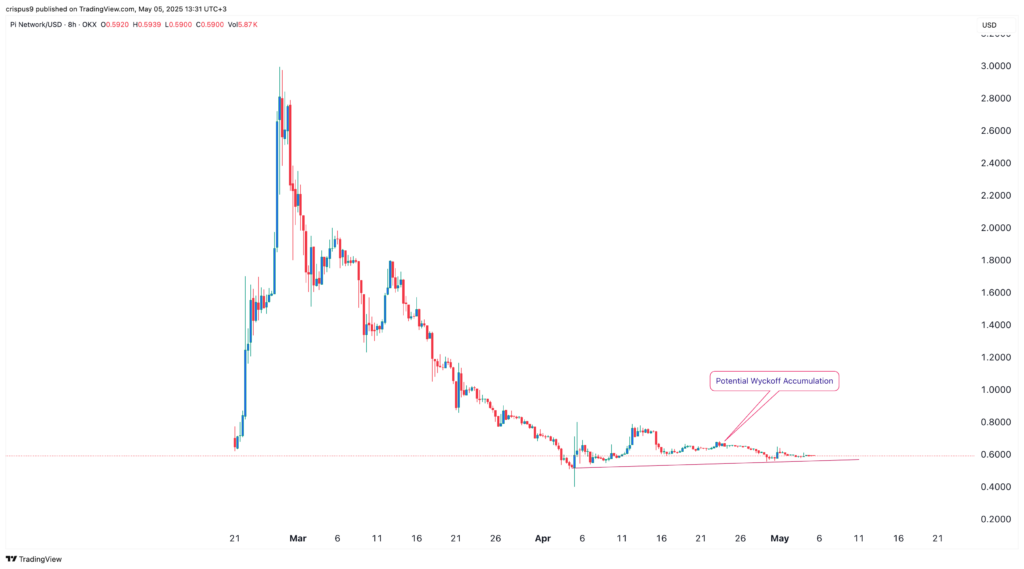 Harga Pi Network.