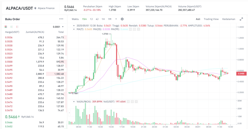 Pergerakan harga Alpaca (ALPACA/USDT) pada Kamis, 1 Mei 2025. Sumber: Tokocrypto.