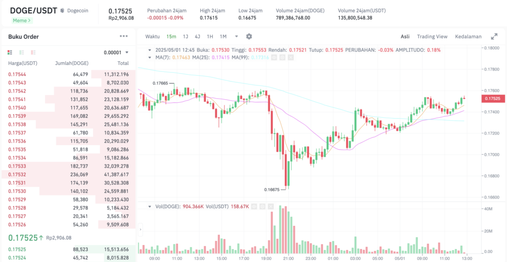 Pergerakan harga Dogecoin (DOGE/USDT) pada Kamis, 1 Mei 2025. Sumber: Tokocrypto.