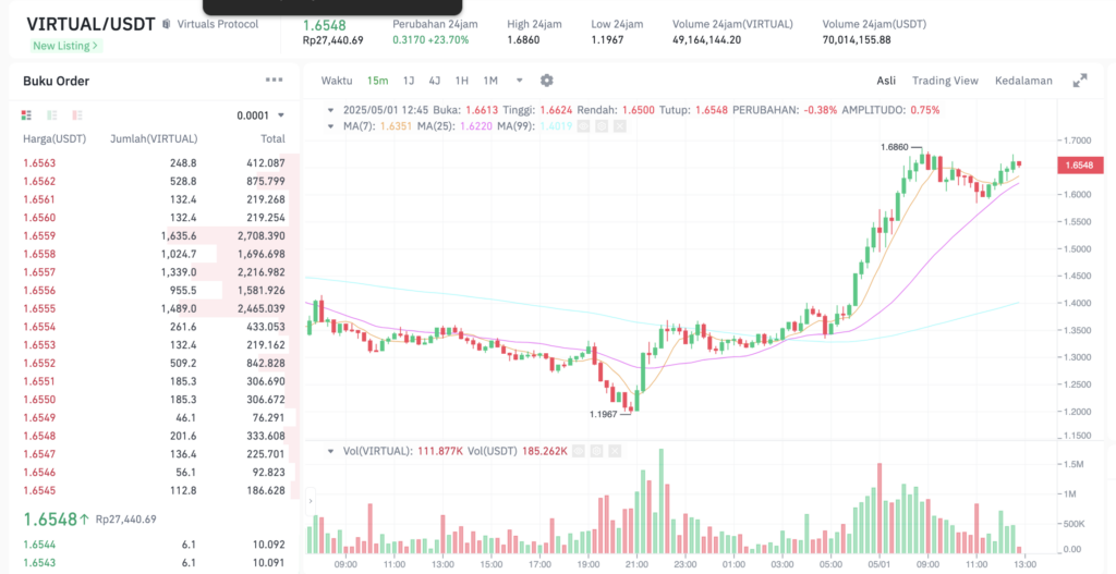Pergerakan harga Virtual Protocol (VIRTUAL/USDT) pada Kamis, 1 Mei 2025. Sumber: Tokocrypto.