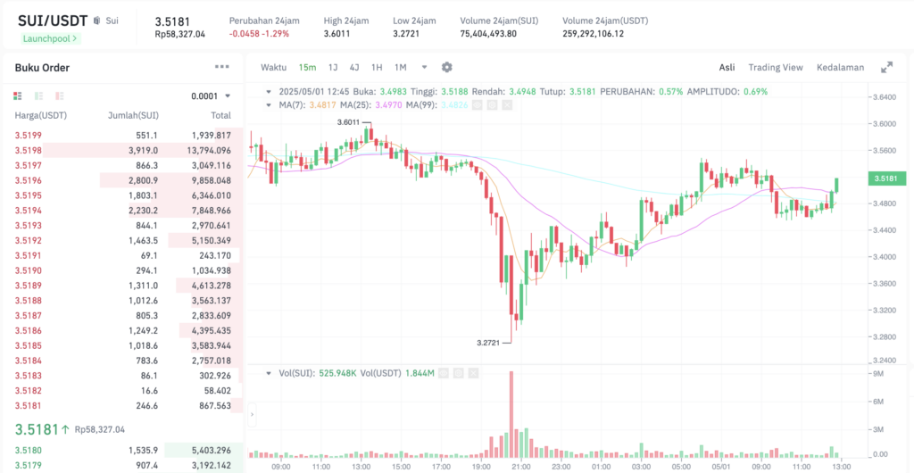 Pergerakan harga Sui Network (SUI/USDT) pada Kamis, 1 Mei 2025. Sumber: Tokocrypto.