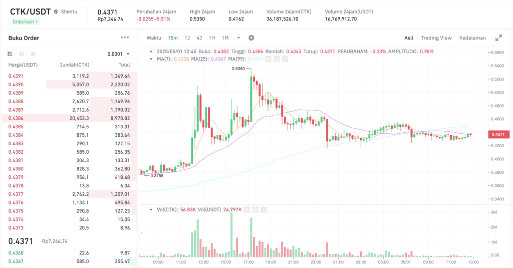 Pergerakan harga CertiK (CTK/USDT) pada Kamis, 1 Mei 2025. Sumber: Tokocrypto.