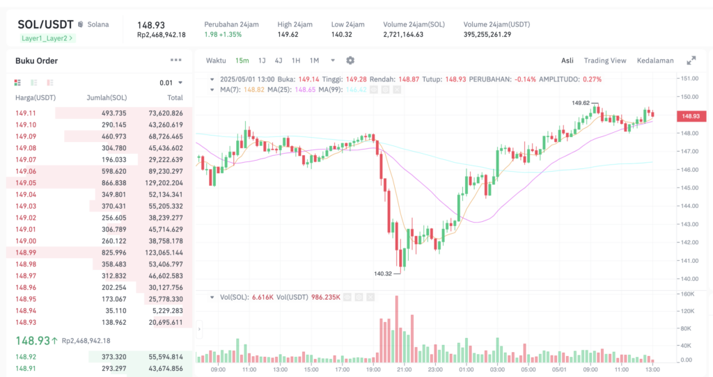 Pergerakan harga Solana (SOL/USDT) pada Kamis, 1 Mei 2025. Sumber: Tokocrypto.