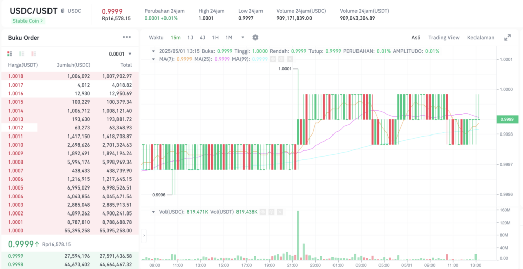 Pergerakan harga Circle (USDC/USDT) pada Kamis, 1 Mei 2025. Sumber: Tokocrypto.